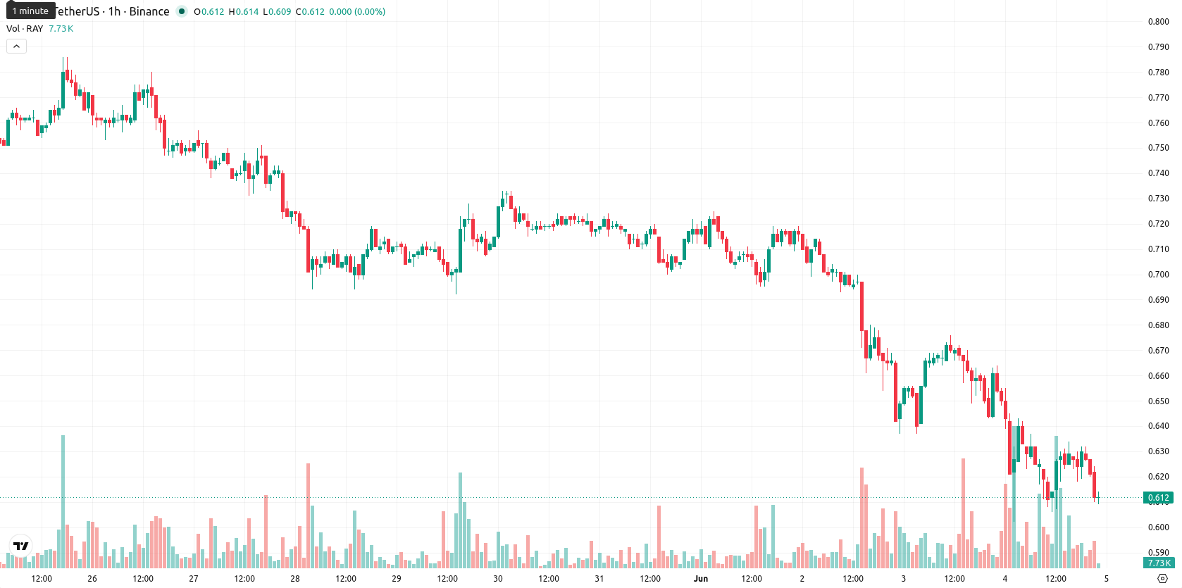 Raydium asset chart
