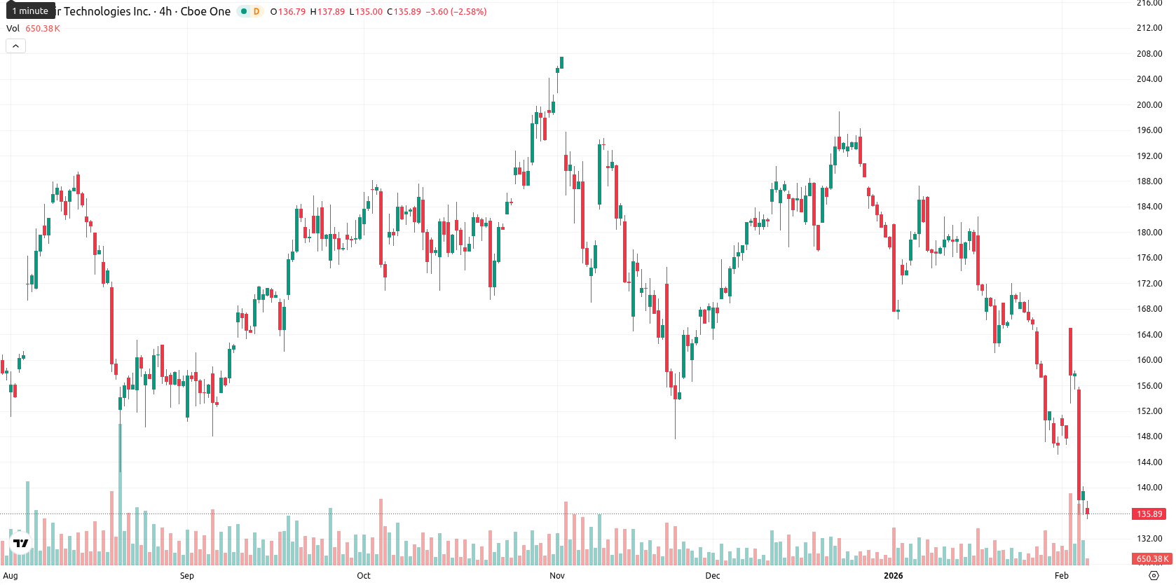 Palantir Technologies asset chart