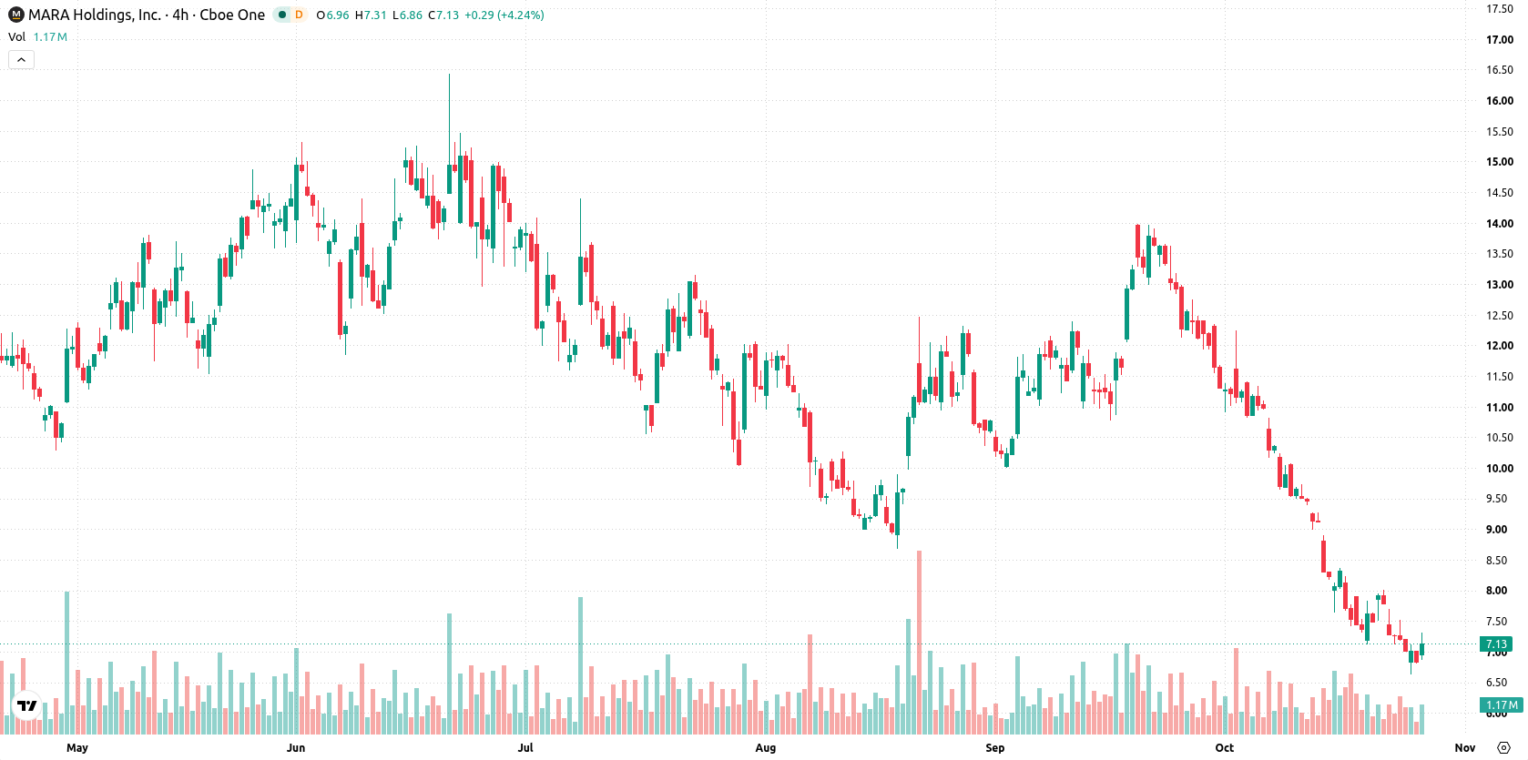 Marathon Digital Holdings asset chart