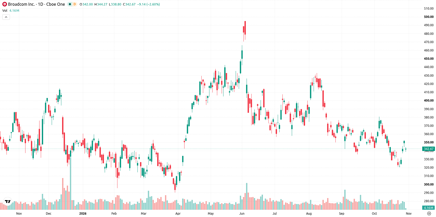 Broadcom Inc. asset chart