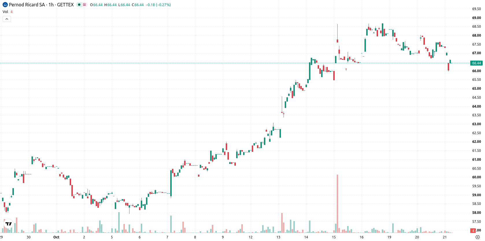 Pernod Ricard SA asset chart