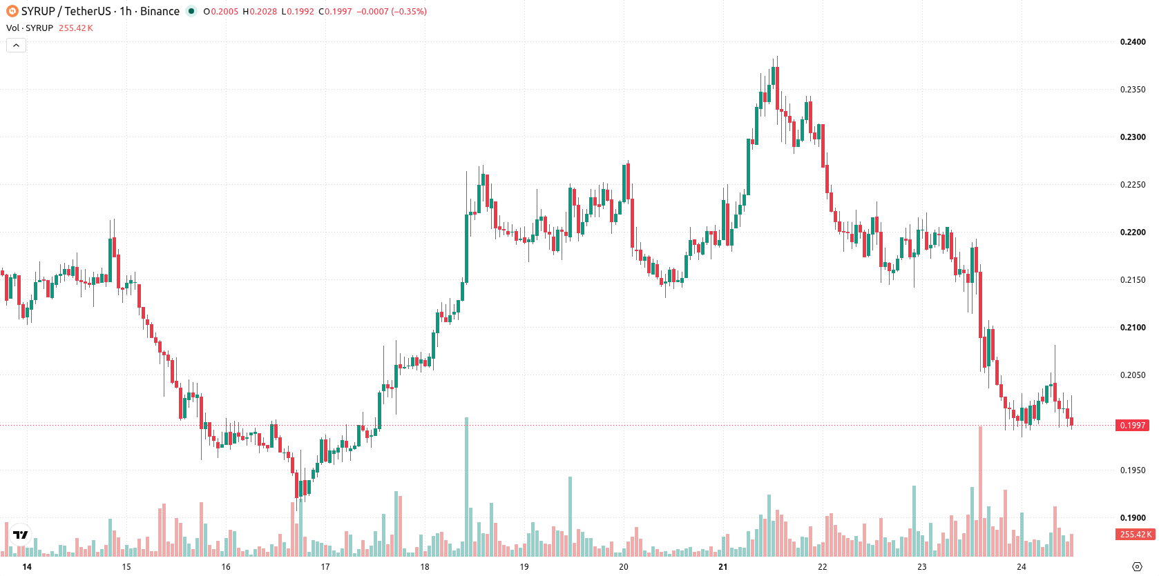 Maple Finance asset chart