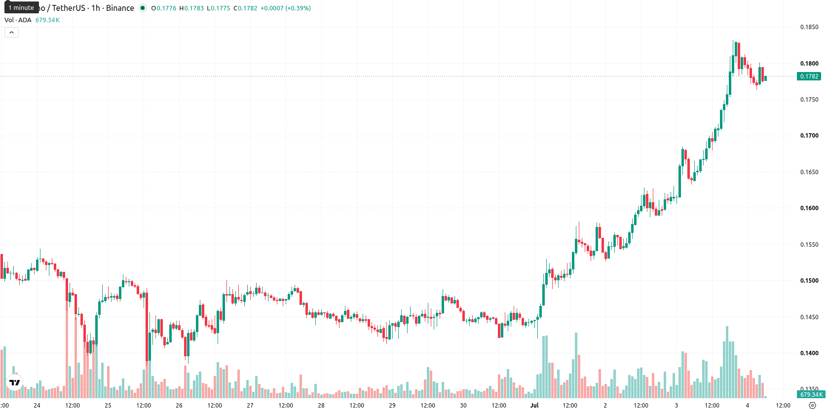 Cardano asset chart