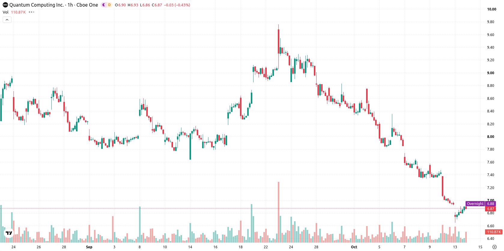 Quantum Computing Inc. asset chart
