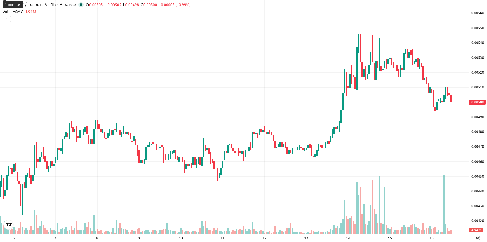 JasmyCoin asset chart