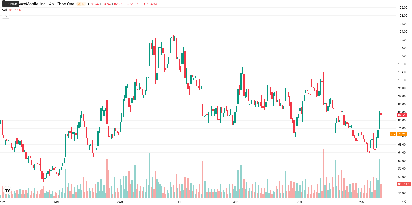 AST SpaceMobile Inc. asset chart