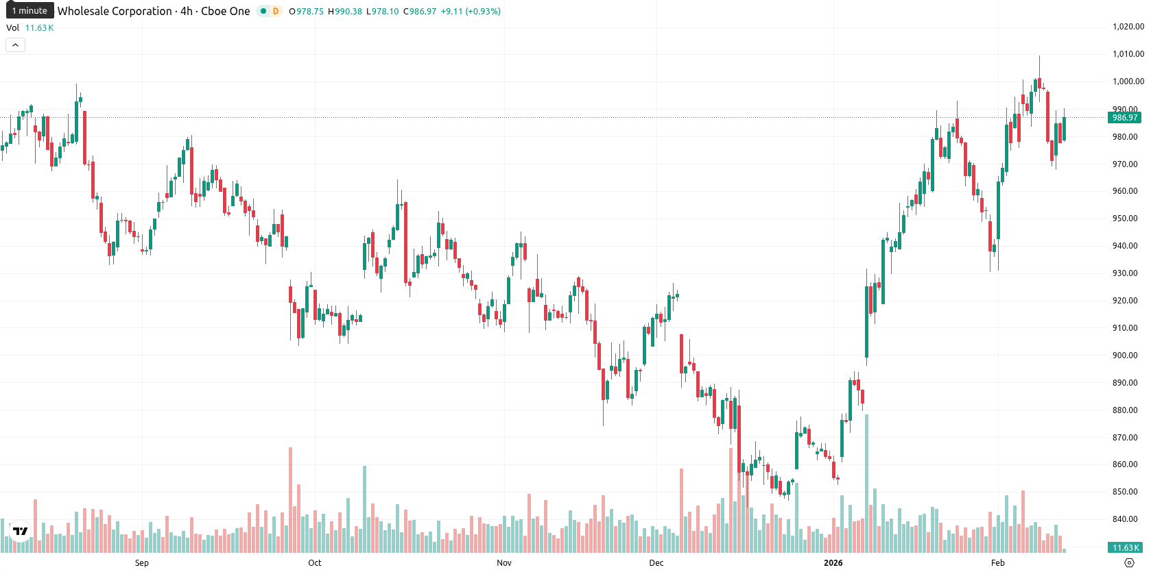 Costco Wholesale Corp asset chart
