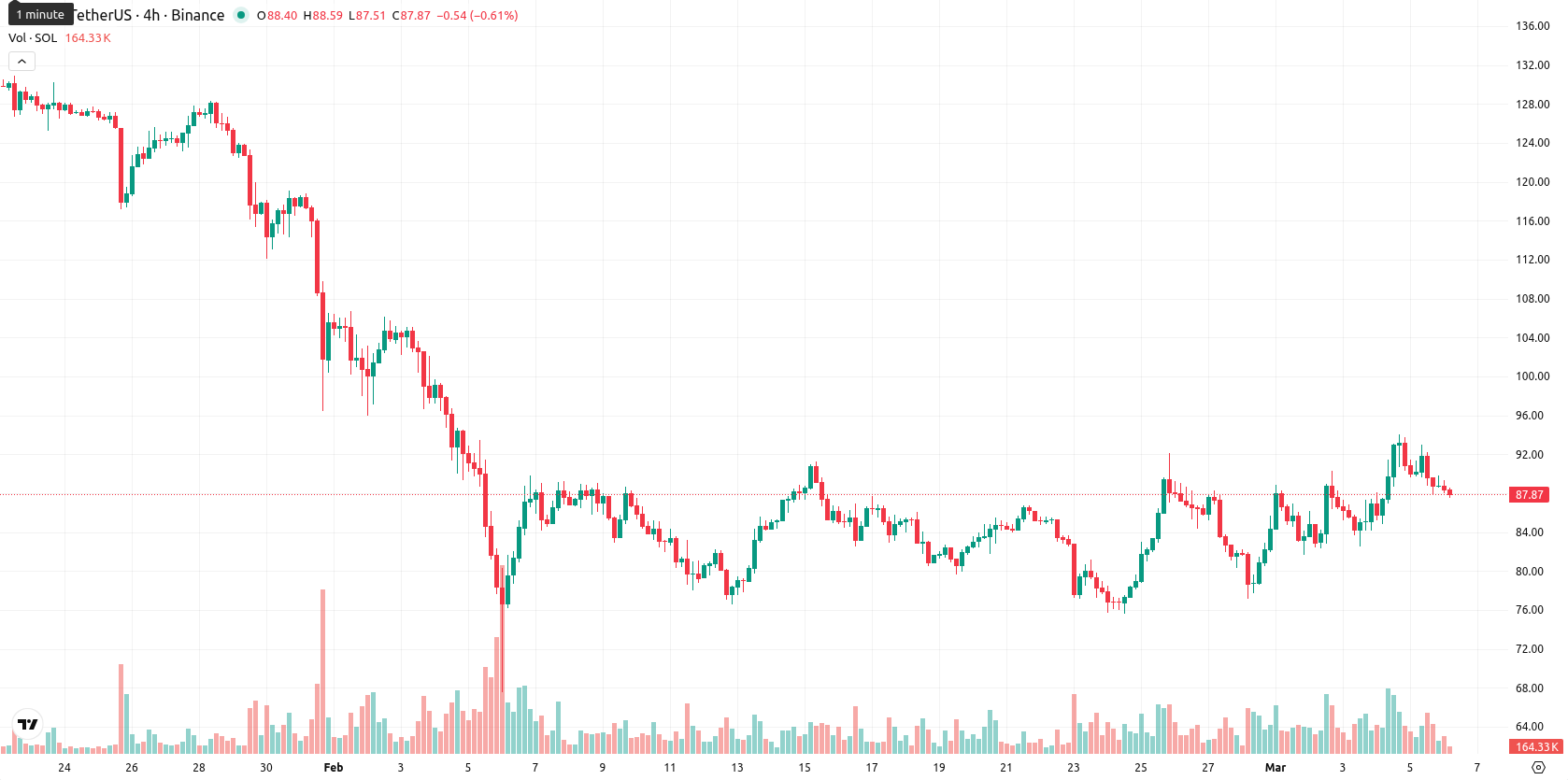 Solana asset chart