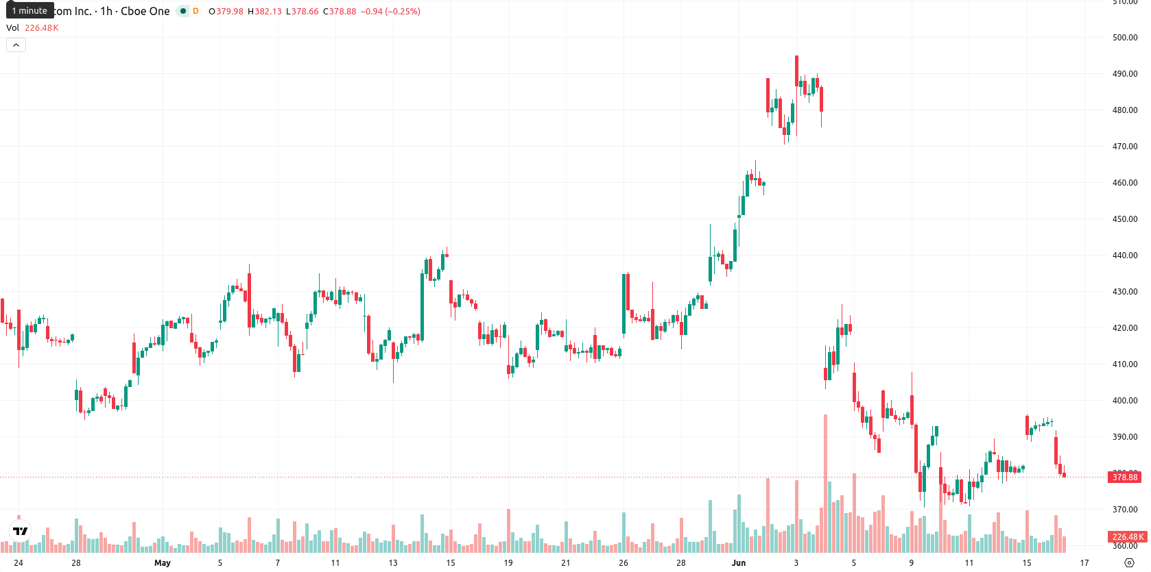 Broadcom Inc. asset chart