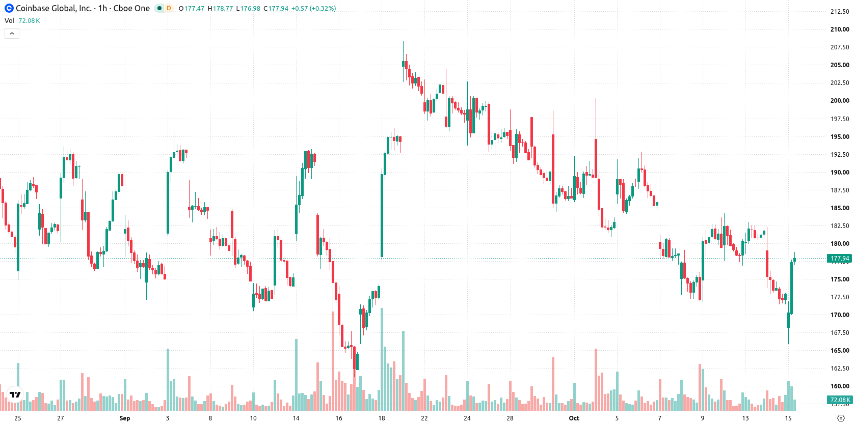 Coinbase asset chart