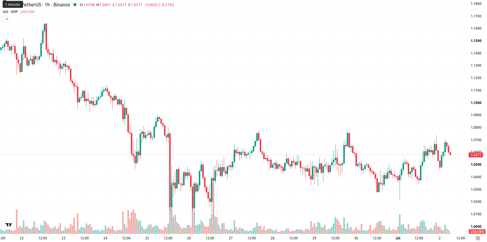 XRP asset chart