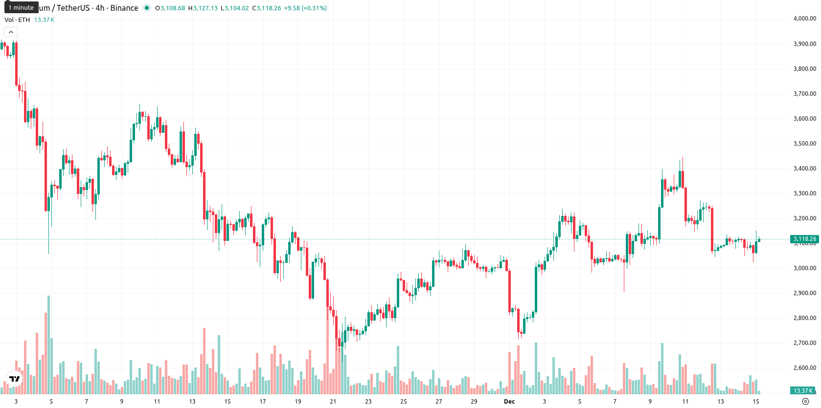 Ethereum asset chart