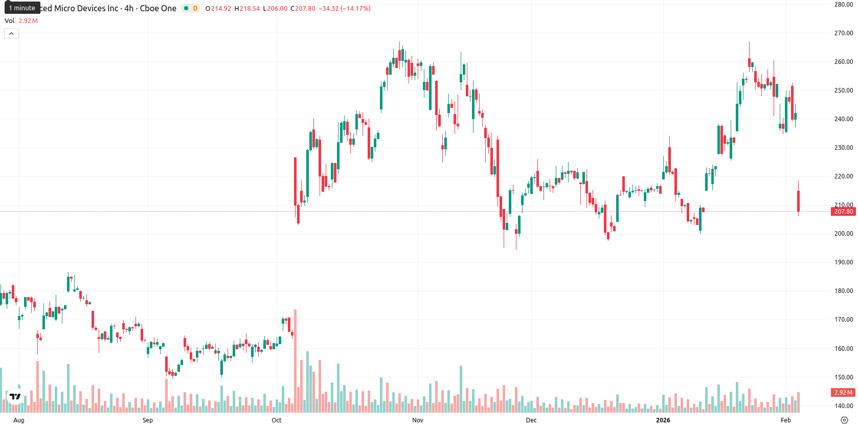 Advanced Micro Devices asset chart