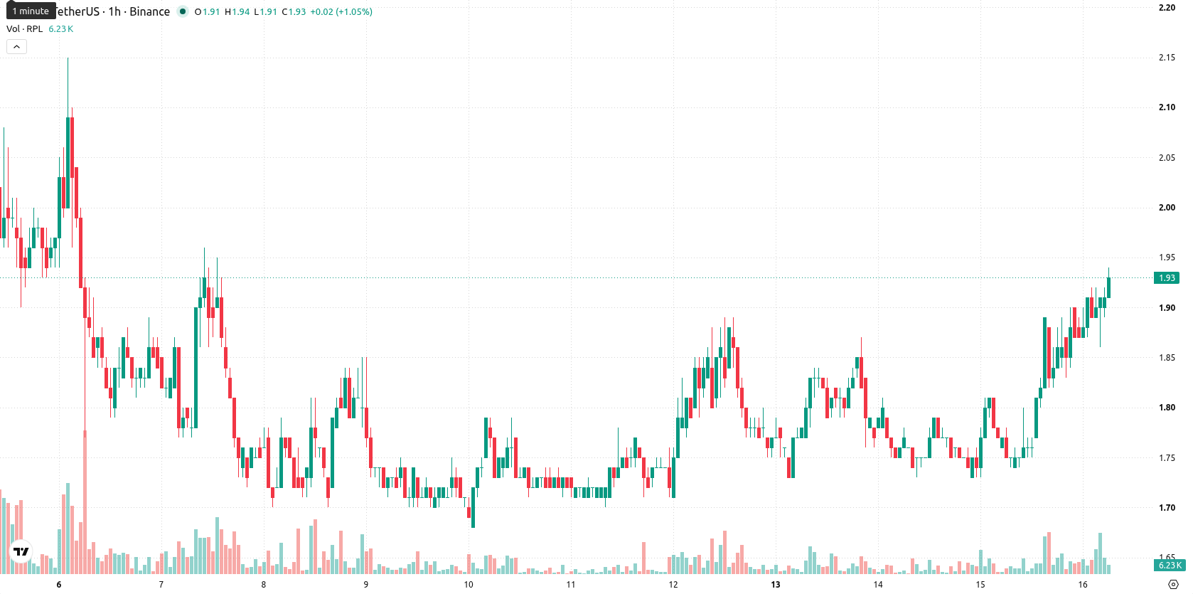 Rocket Pool asset chart