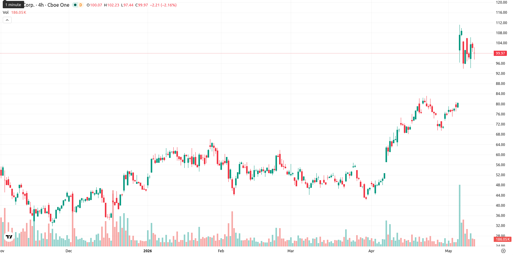 Hut 8 Corp asset chart
