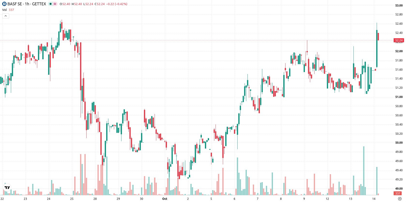 BASF SE asset chart
