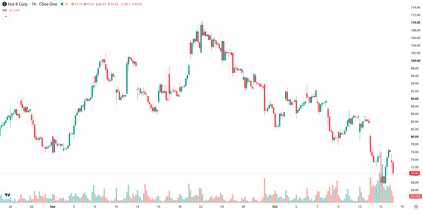 Hut 8 Corp asset chart