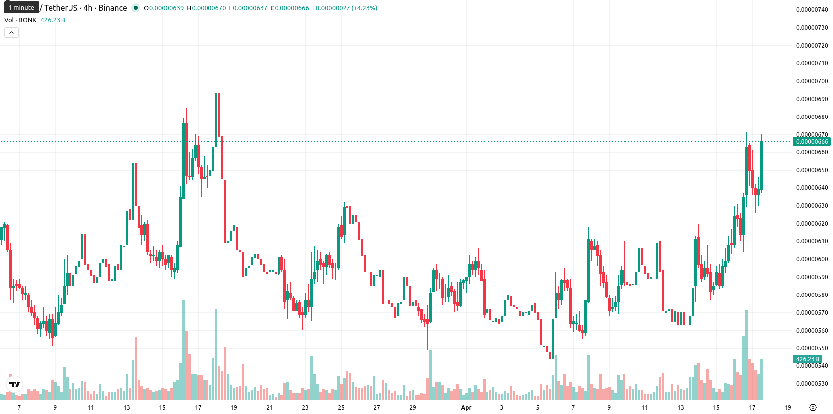Bonk asset chart