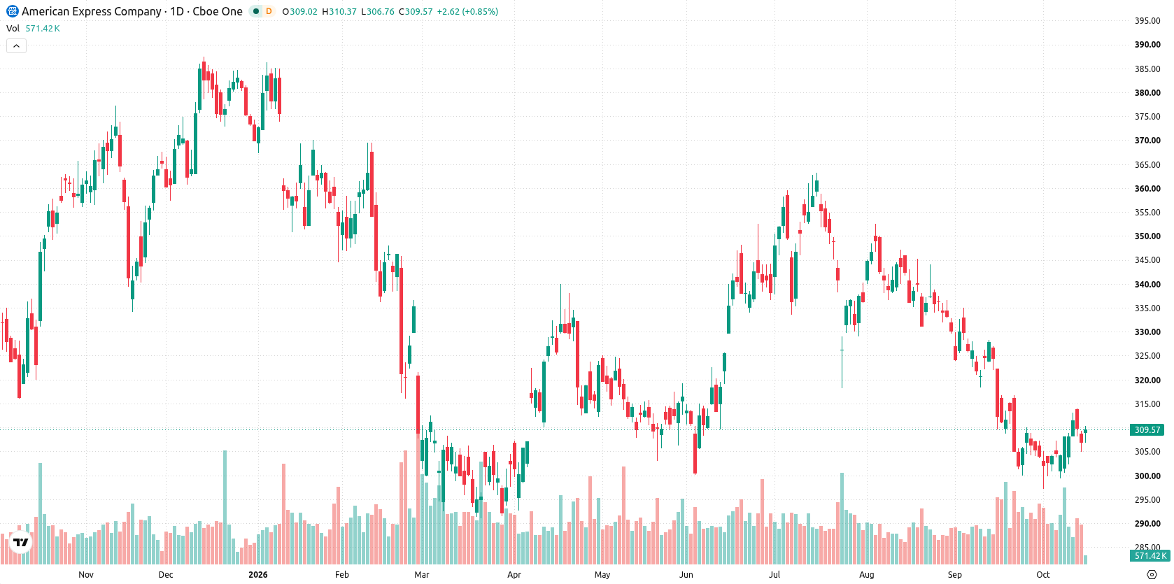 American Express asset chart