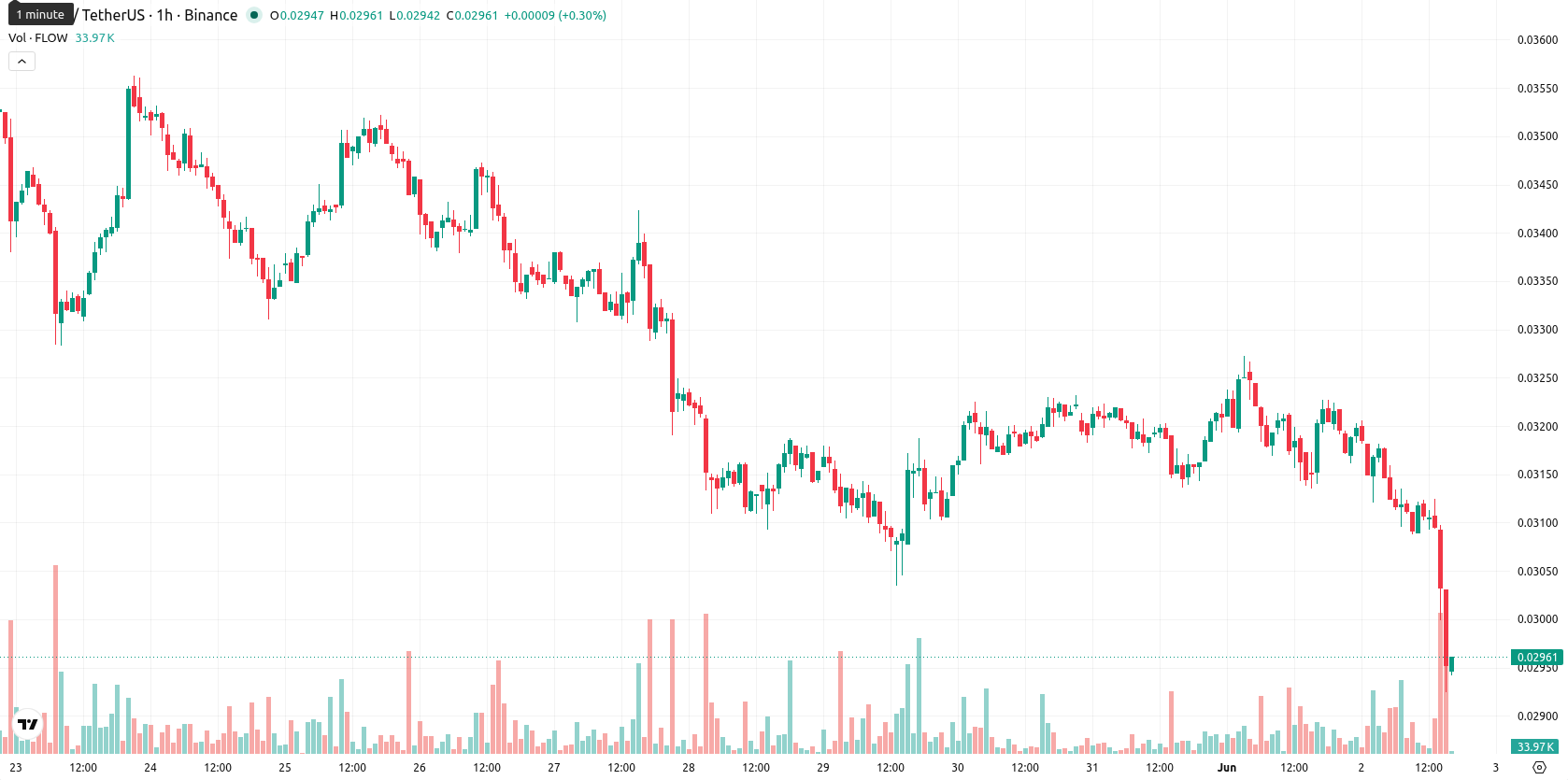 Flow asset chart