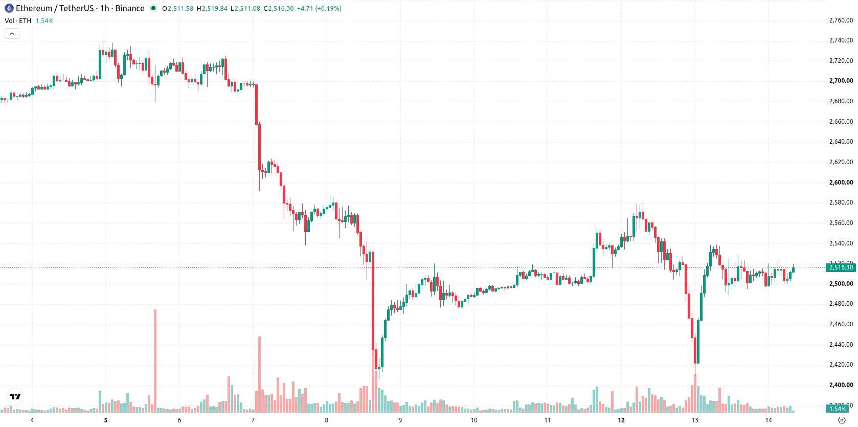 Ethereum asset chart