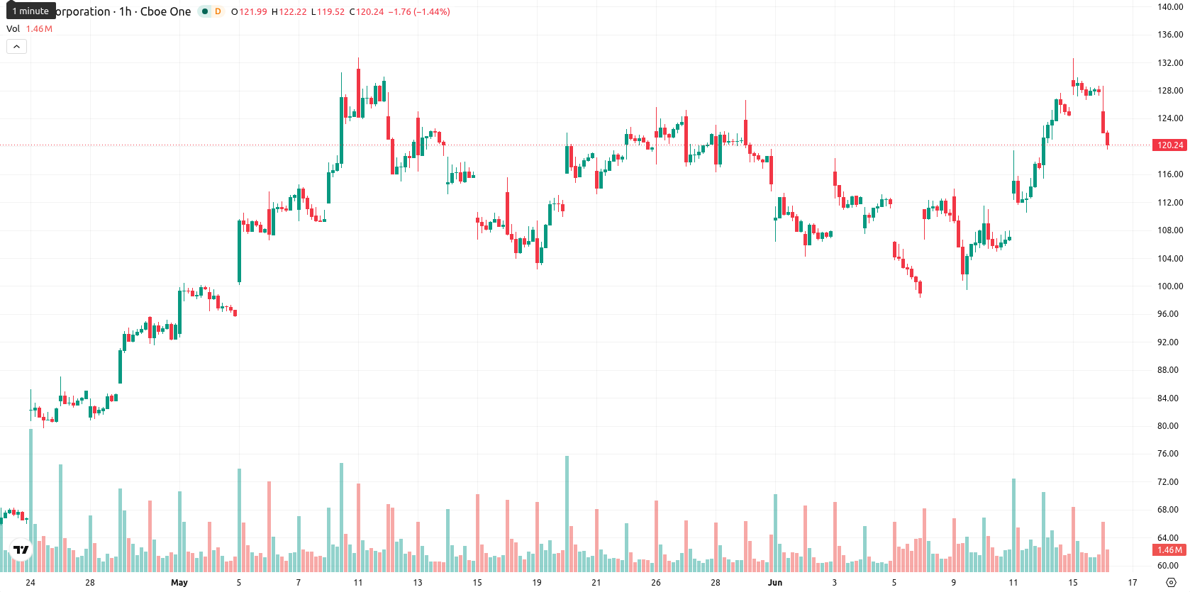 Intel Corporation asset chart