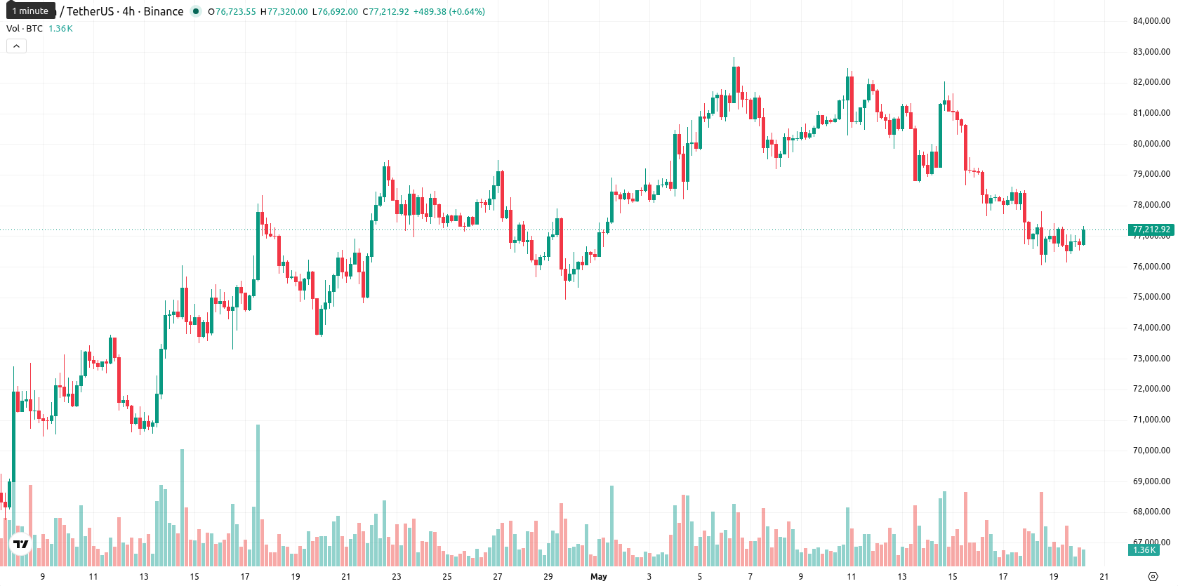 Bitcoin asset chart