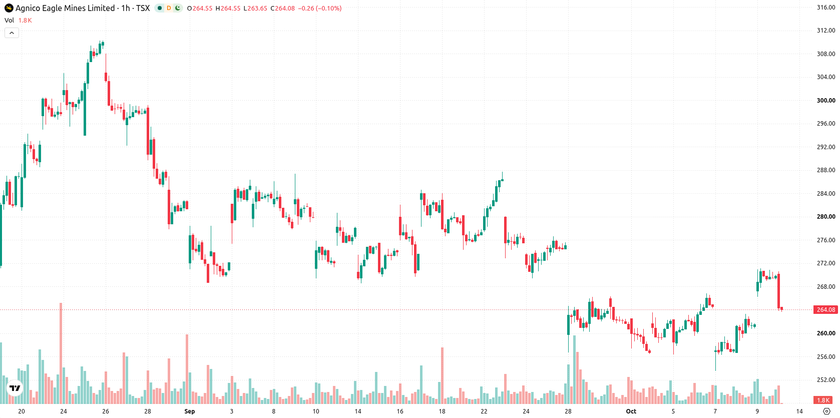 Agnico Eagle Mines Limited asset chart