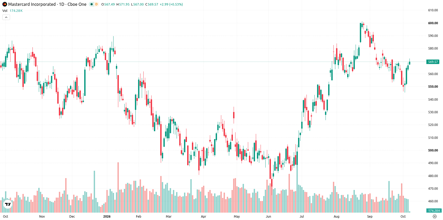Mastercard Incorporated asset chart