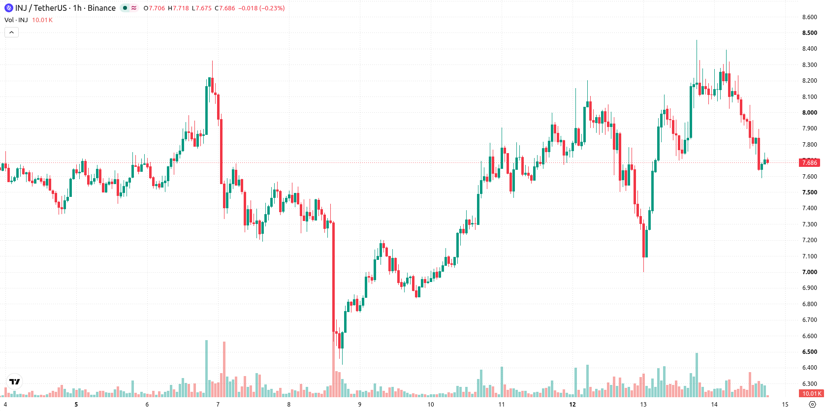 Injective asset chart