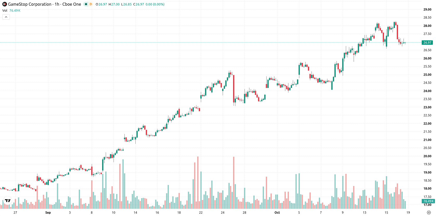GameStop asset chart