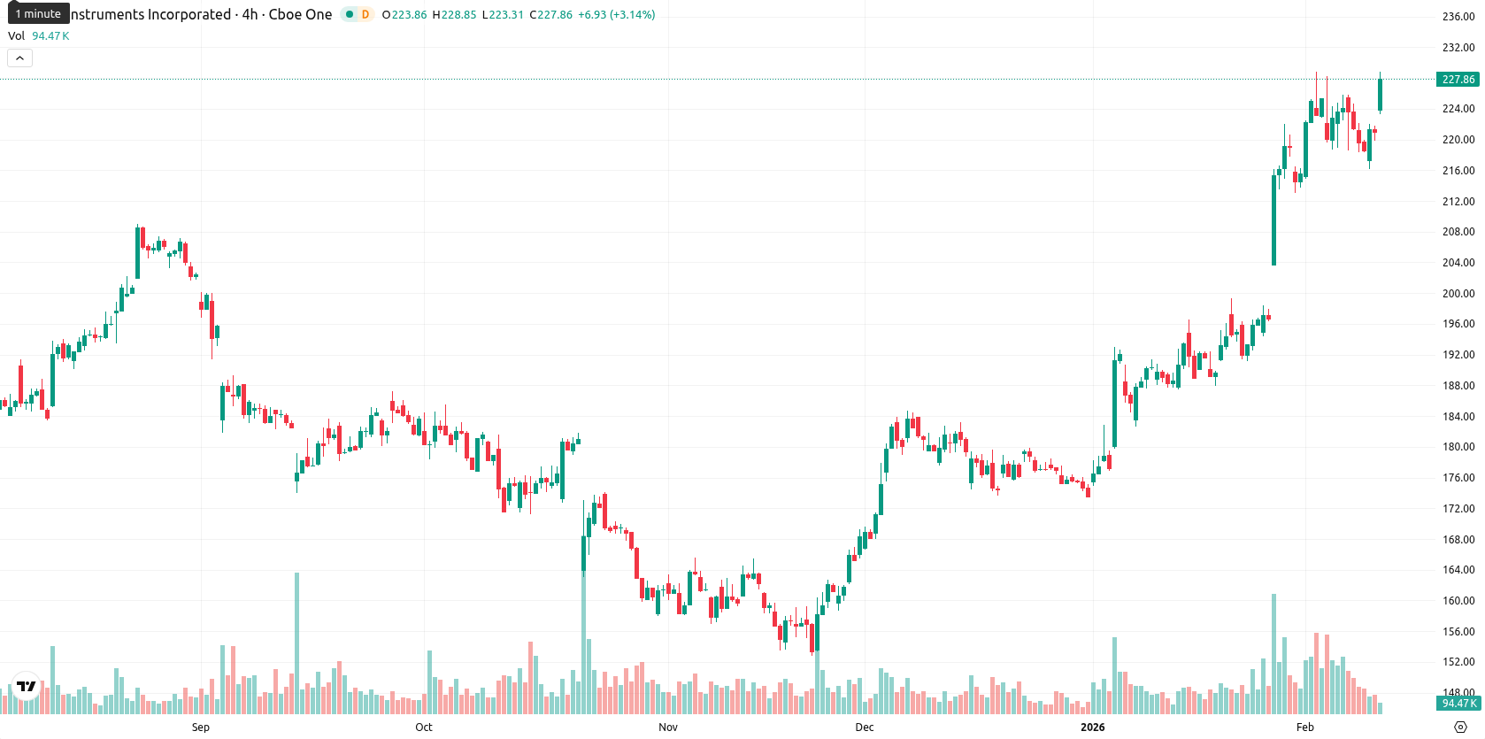 Texas Instruments Incorporated asset chart
