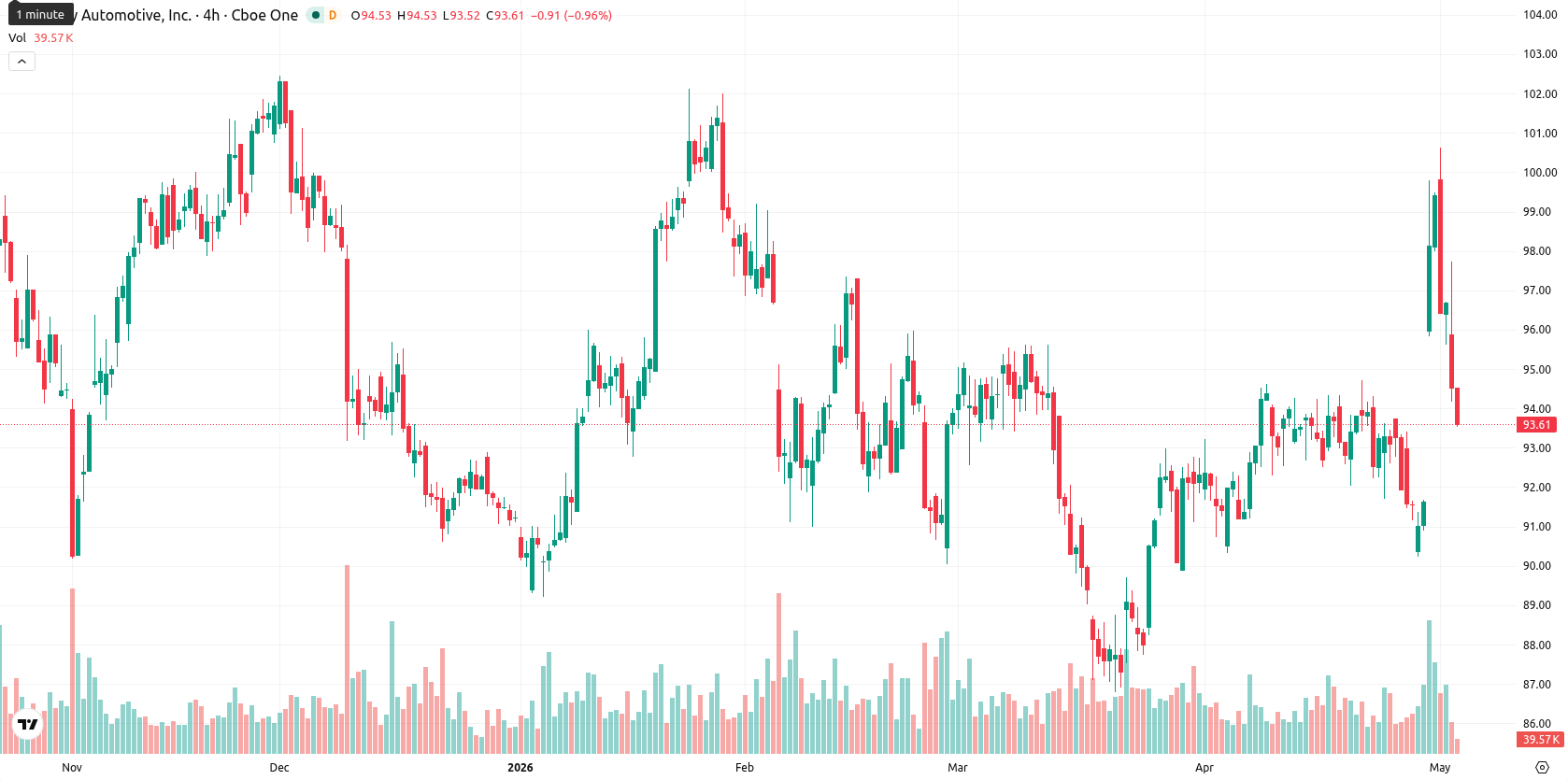 O’Reilly Automotive asset chart