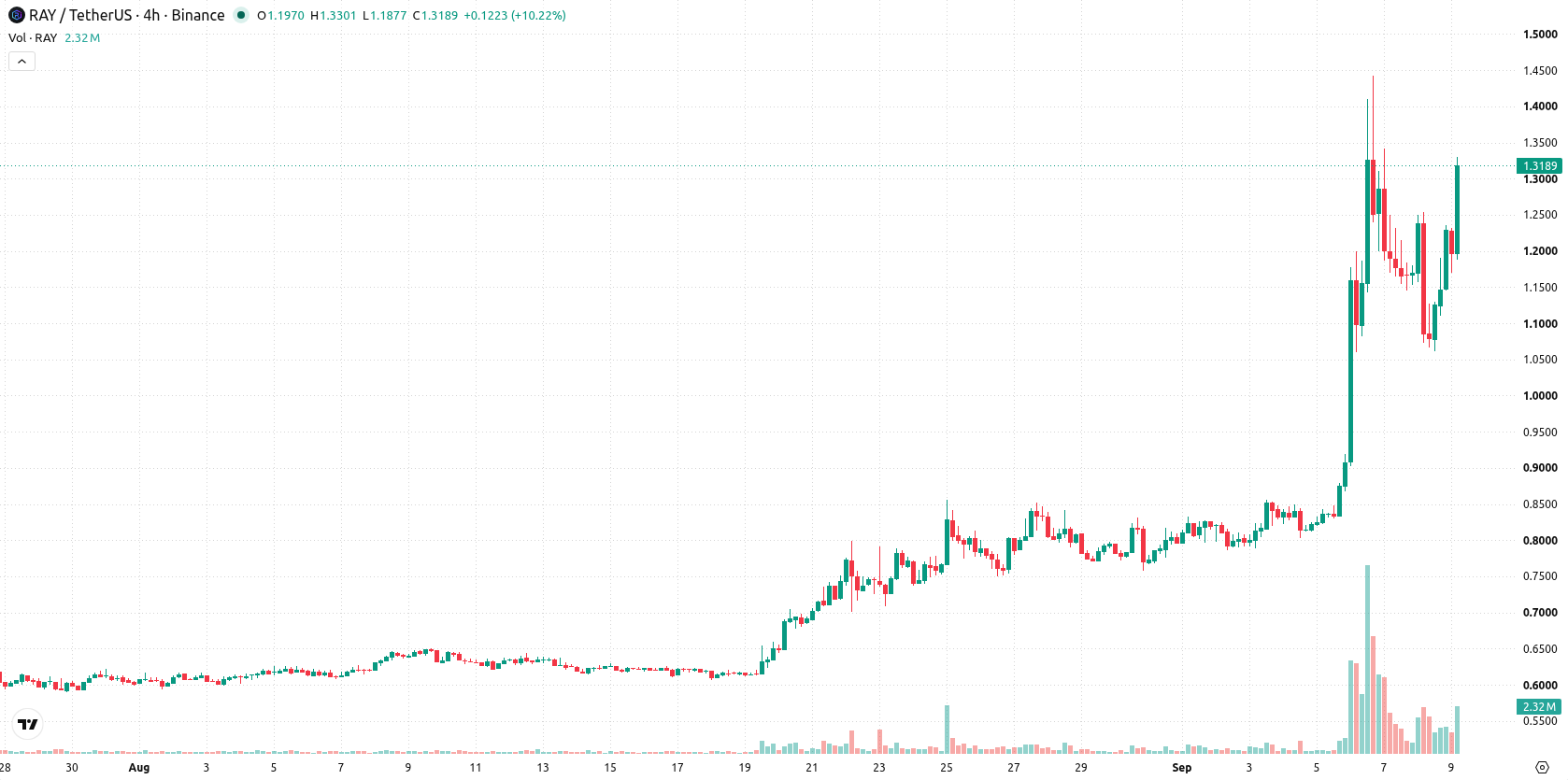 Raydium asset chart