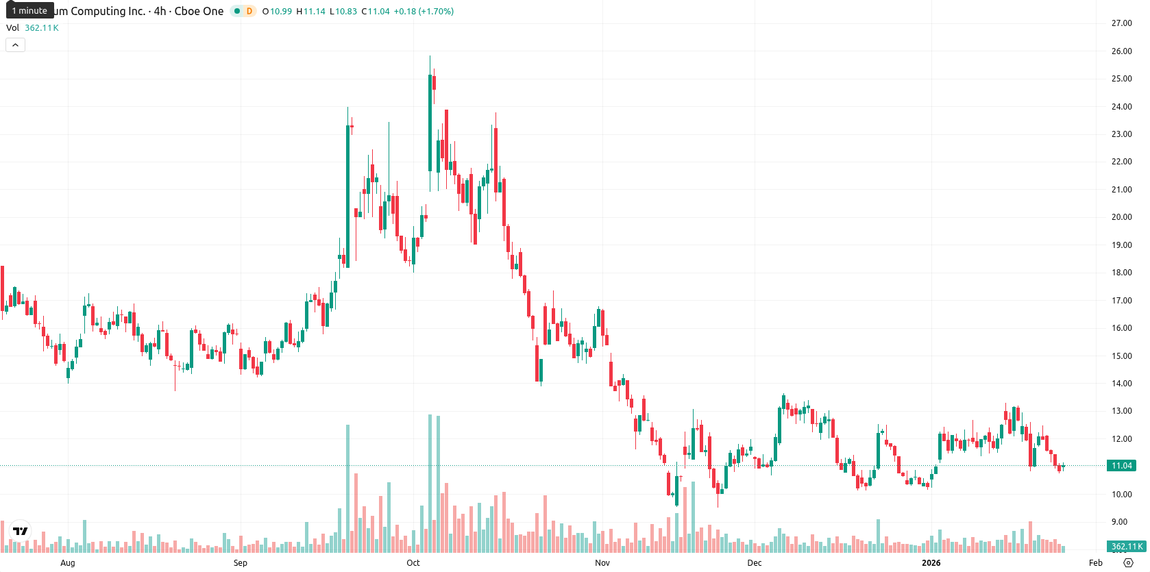 Quantum Computing Inc. asset chart