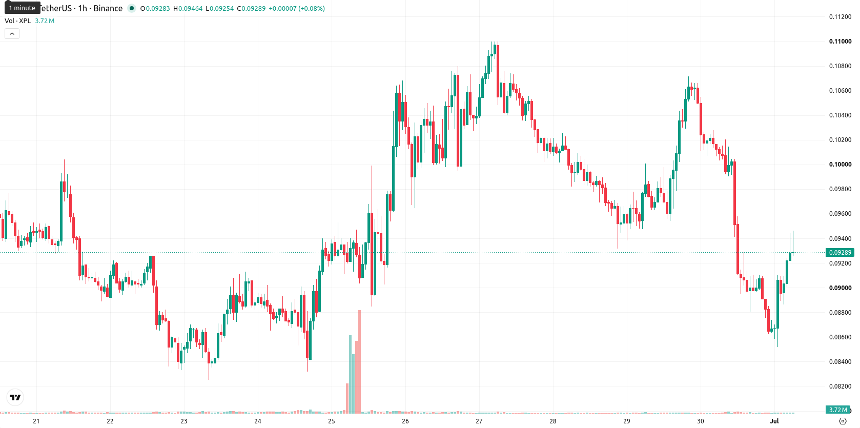 Plasma asset chart