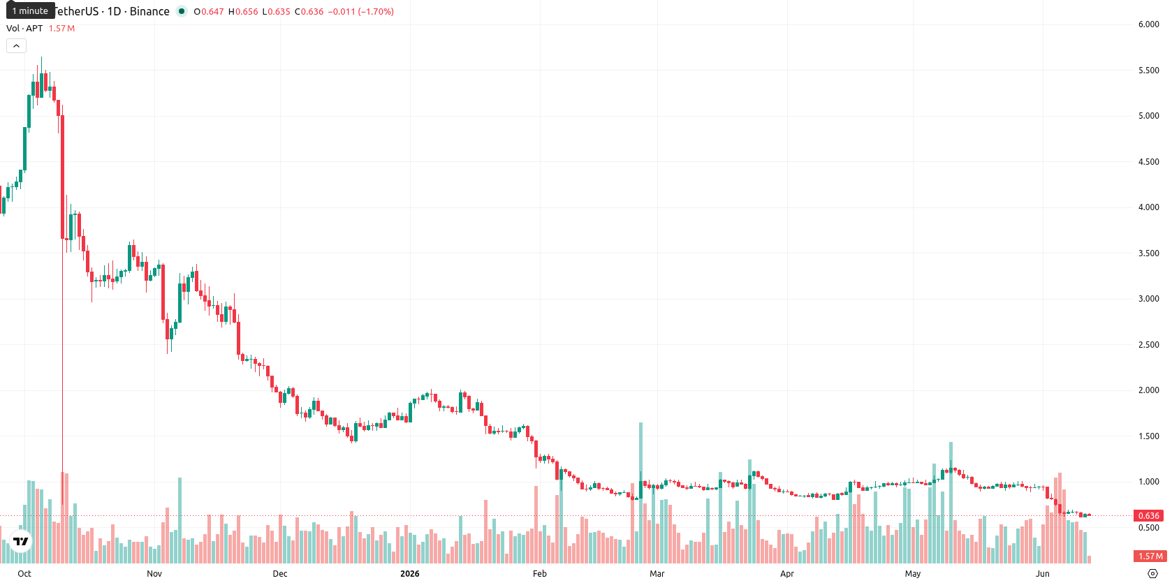 Aptos asset chart