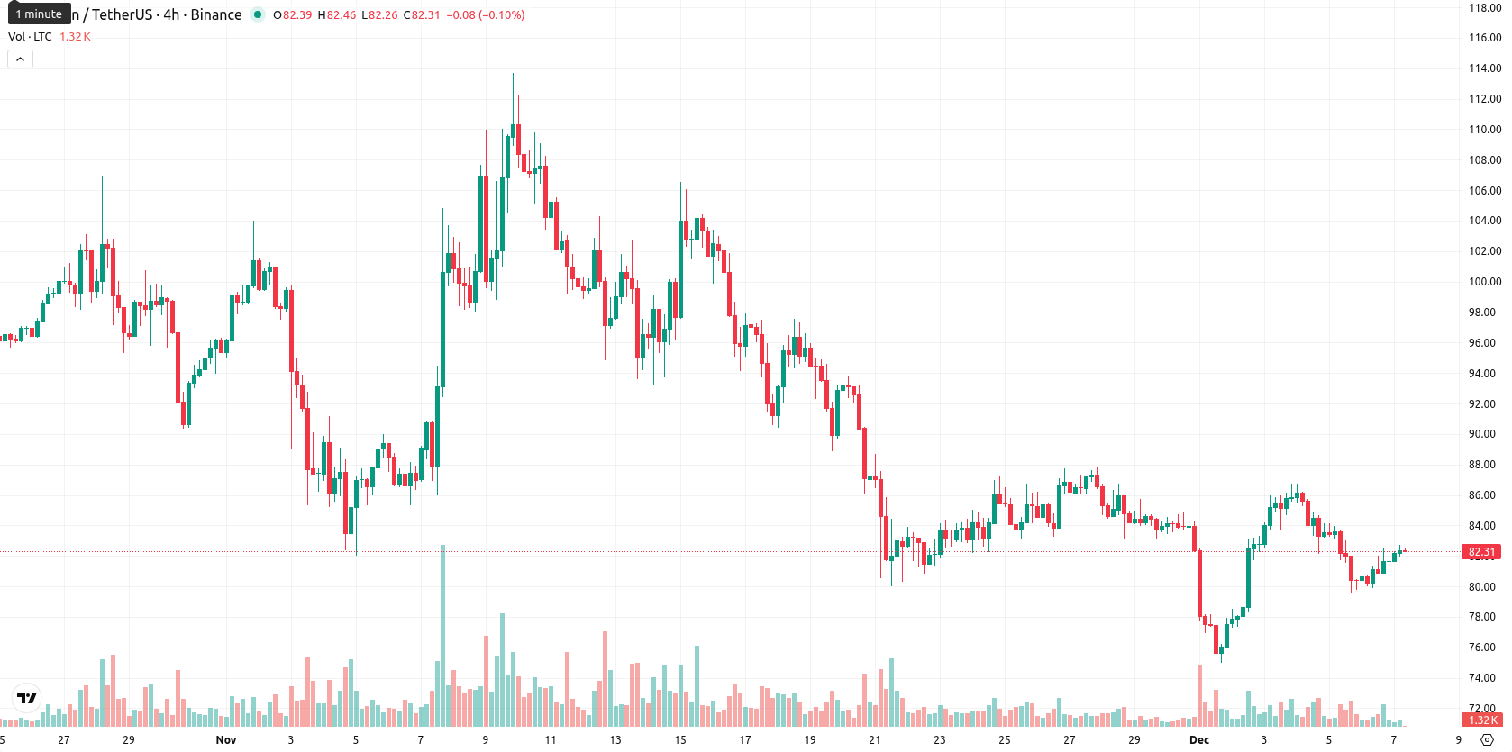 Litecoin asset chart