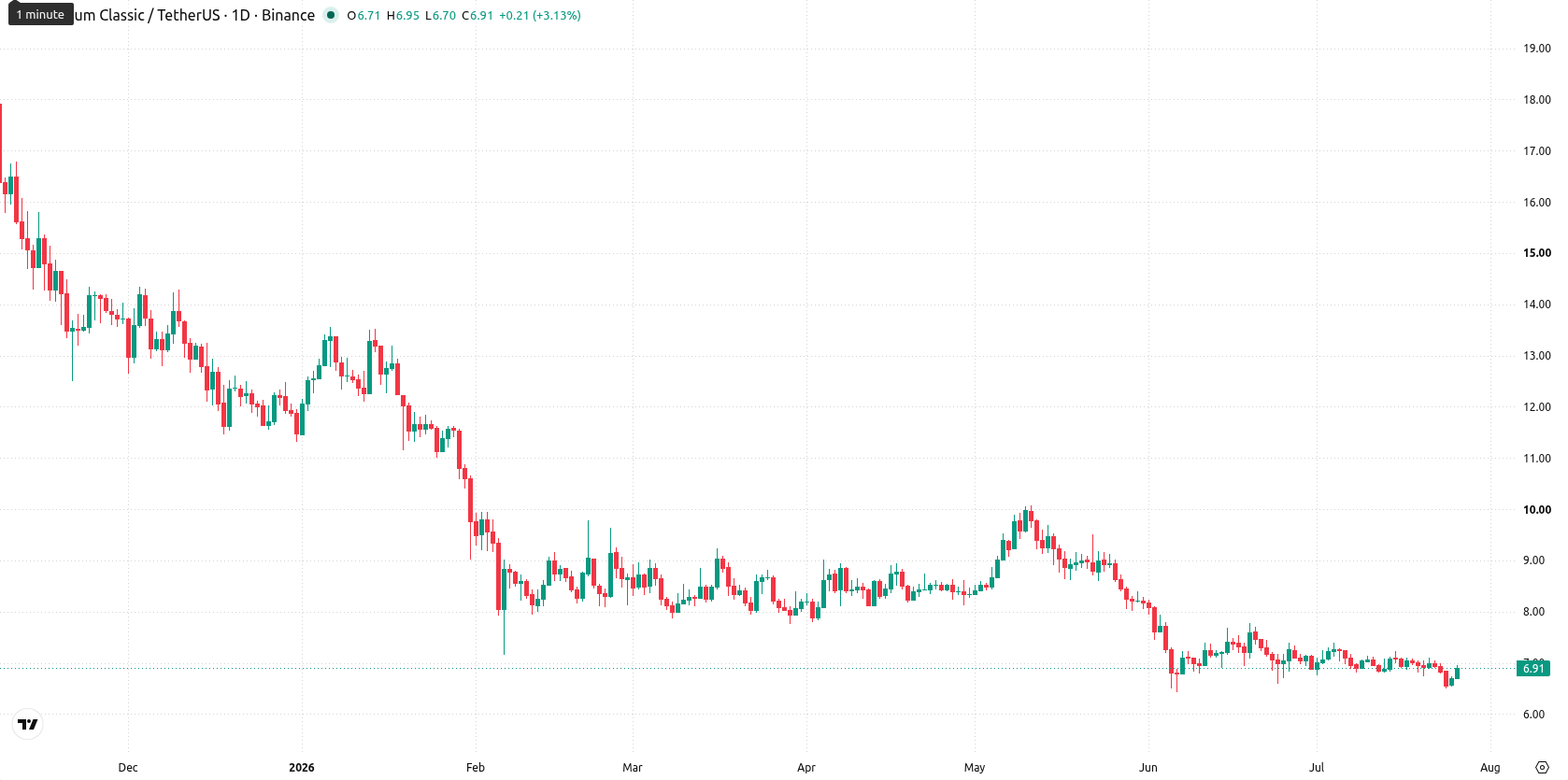 Ethereum Classic asset chart