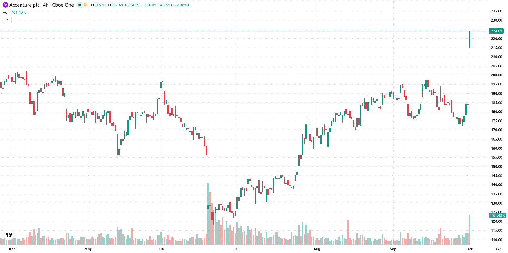 Accenture asset chart