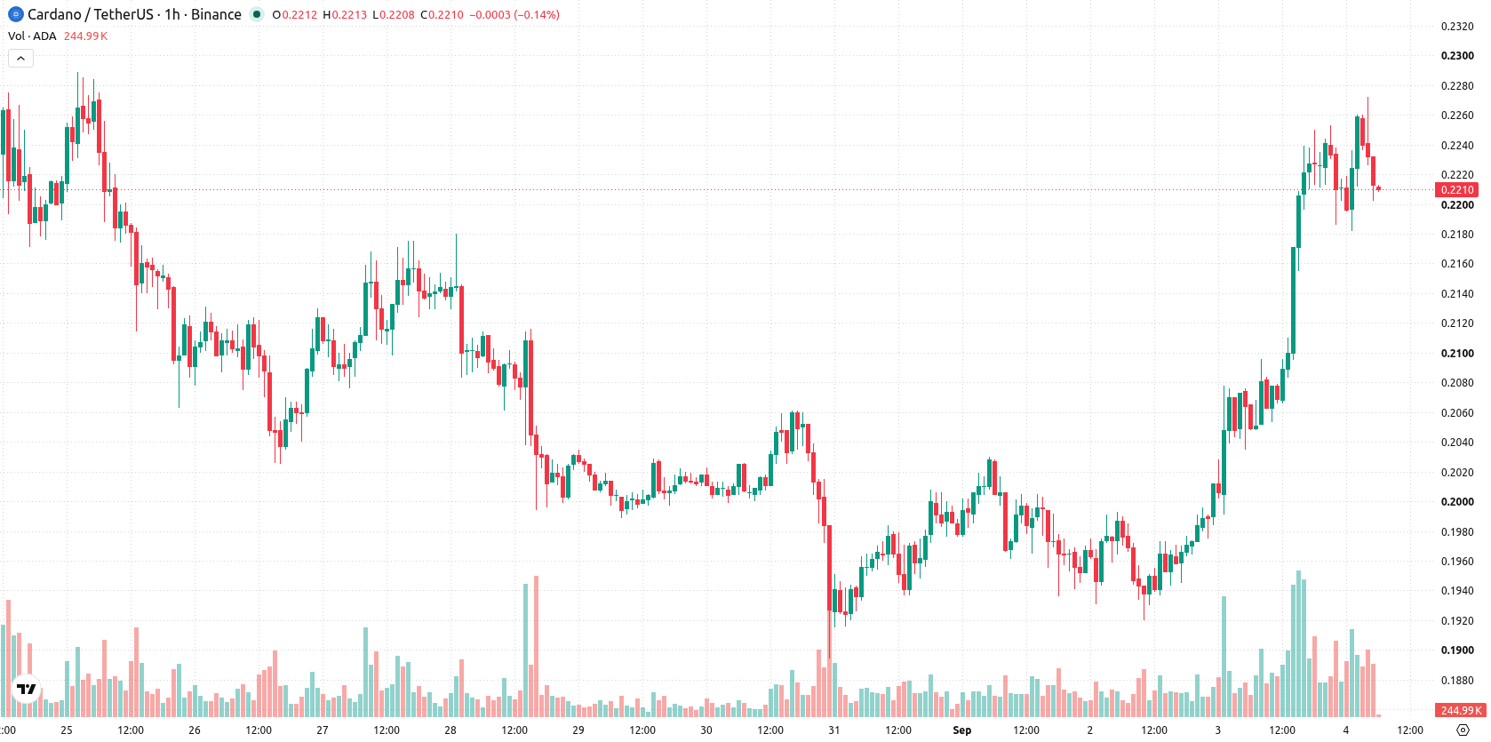 Cardano asset chart