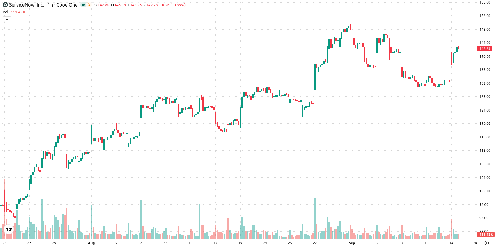 ServiceNow asset chart