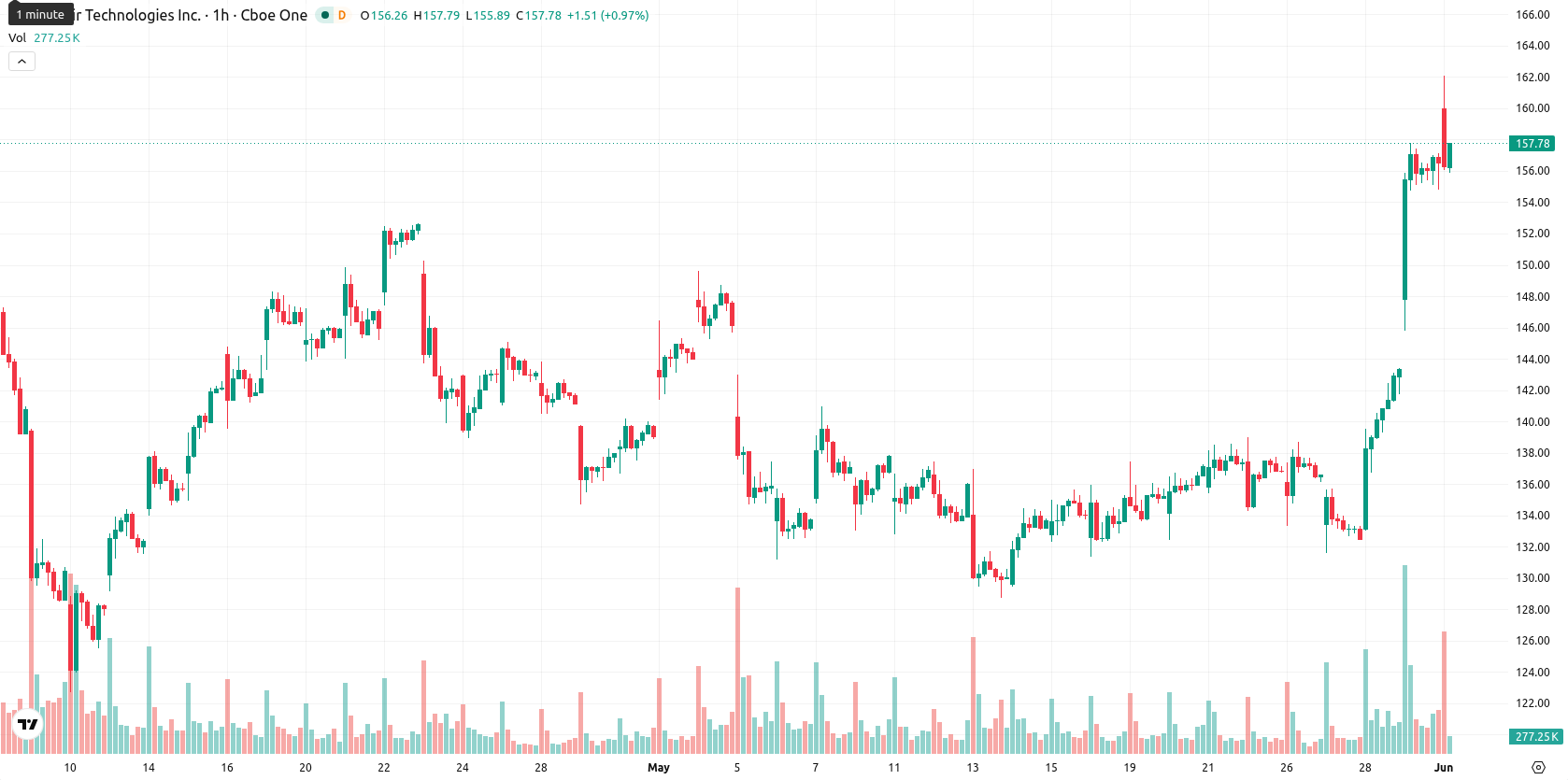 Palantir Technologies asset chart
