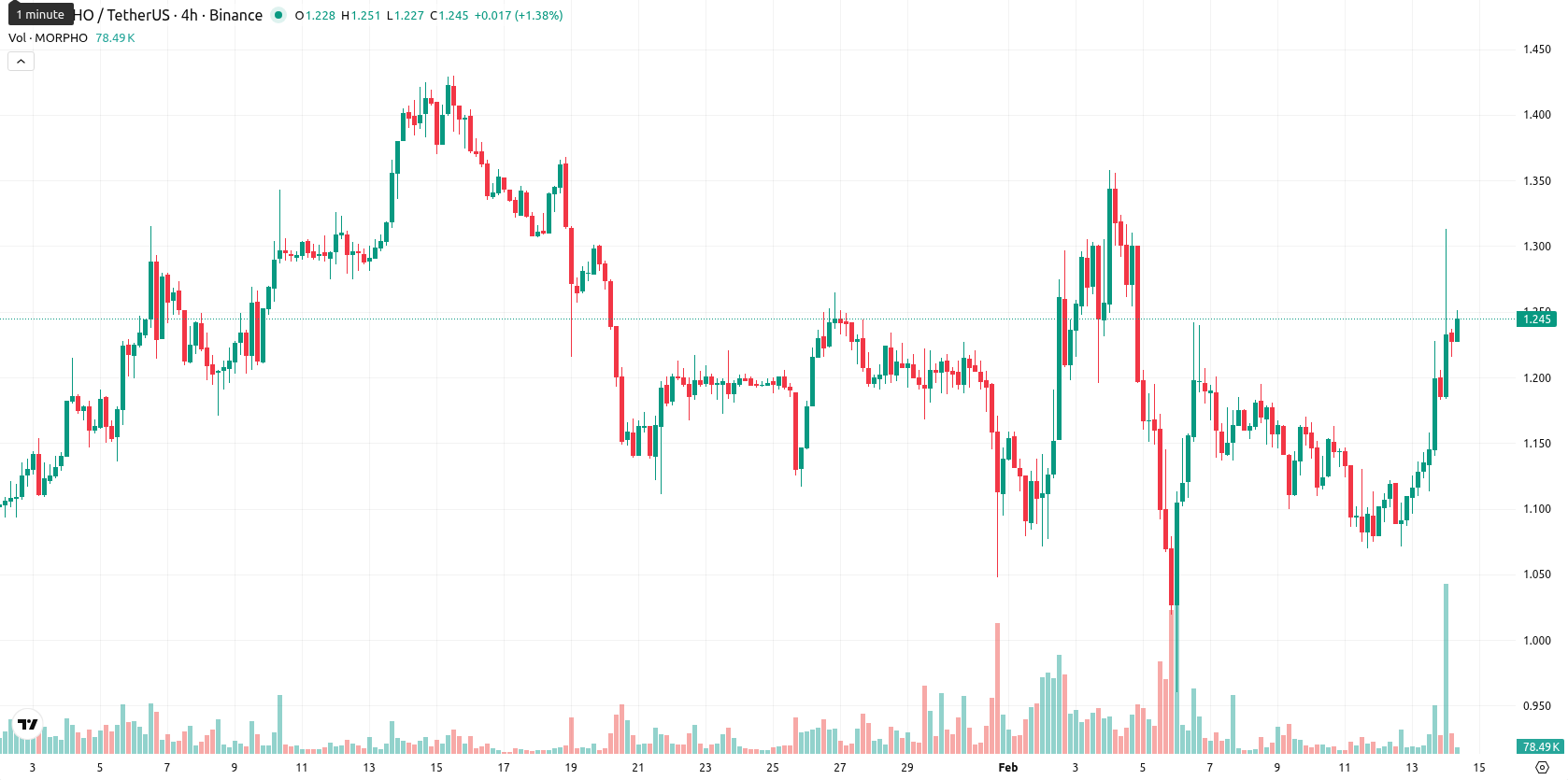 Morpho asset chart