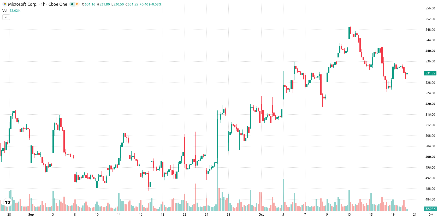 Microsoft Corp asset chart