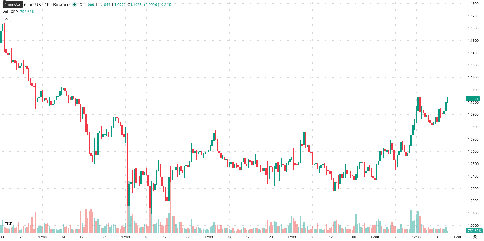 XRP asset chart