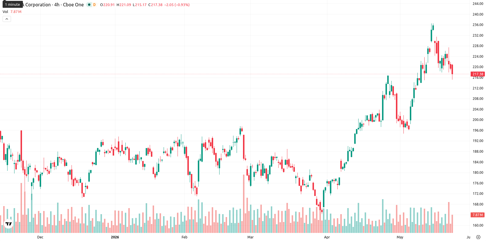 Nvidia Corp asset chart