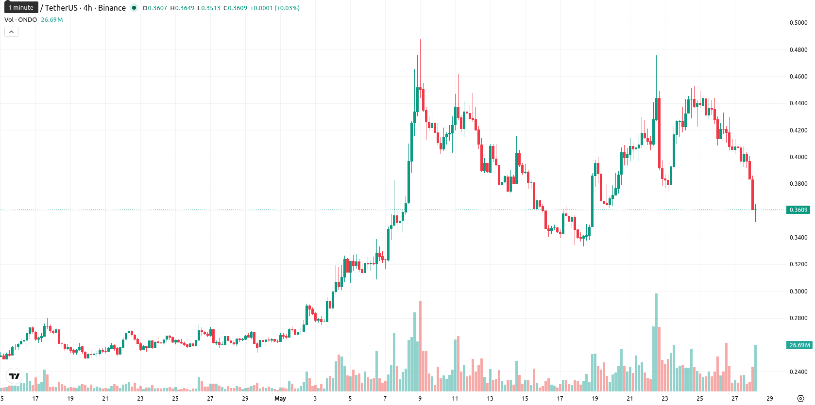 Ondo asset chart