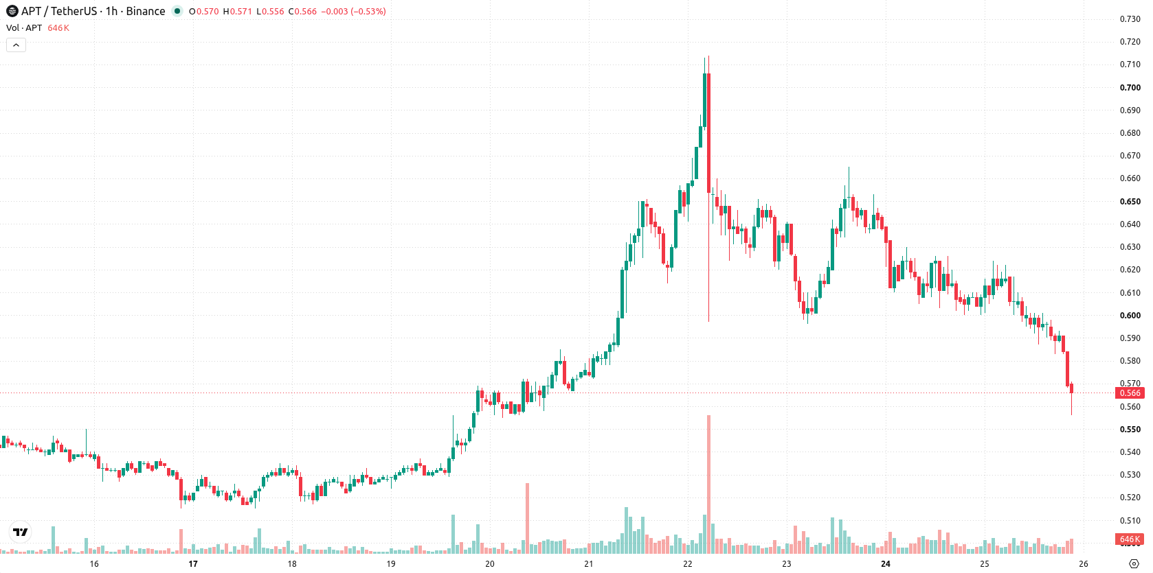 Aptos asset chart