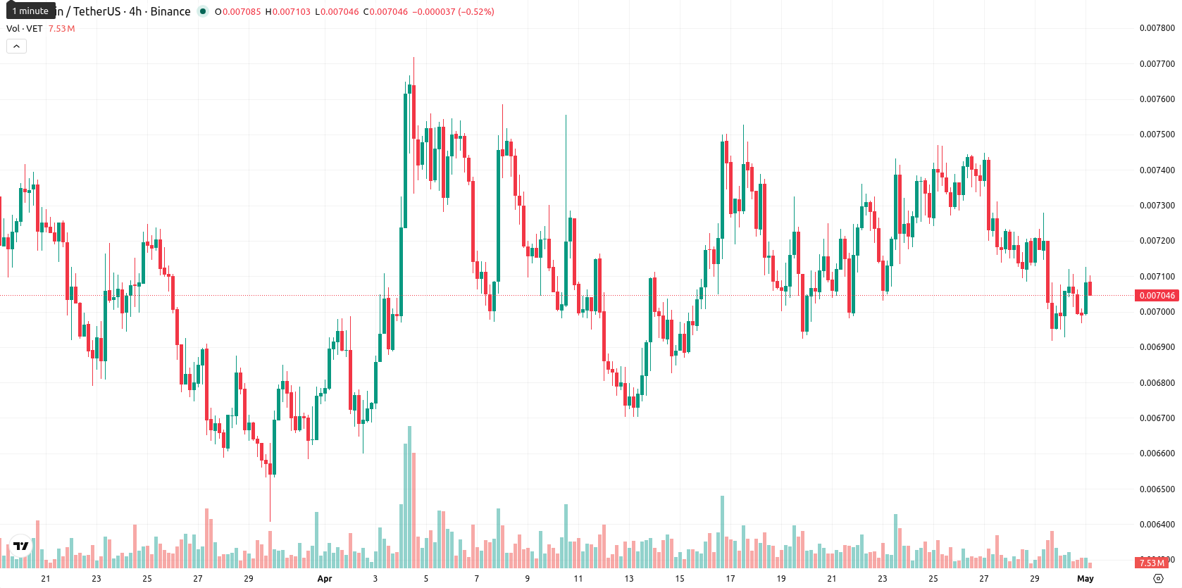 VeChain asset chart